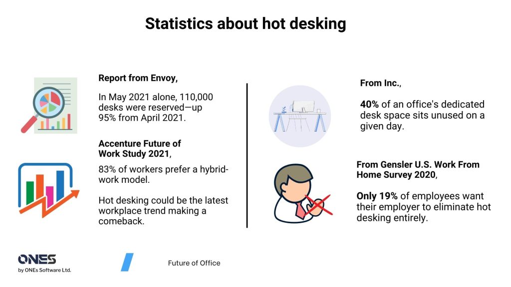 The statistics is about hot desking and shows hot desking become important.