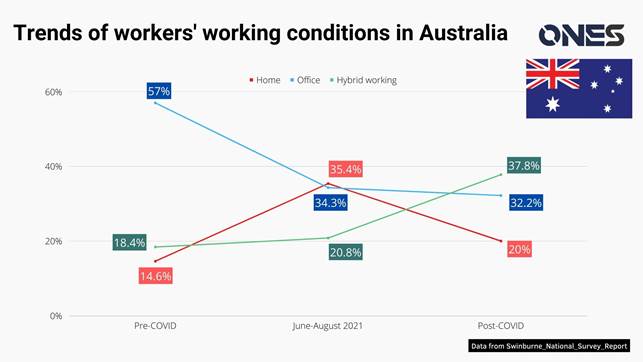 Hybrid work trends in Australia